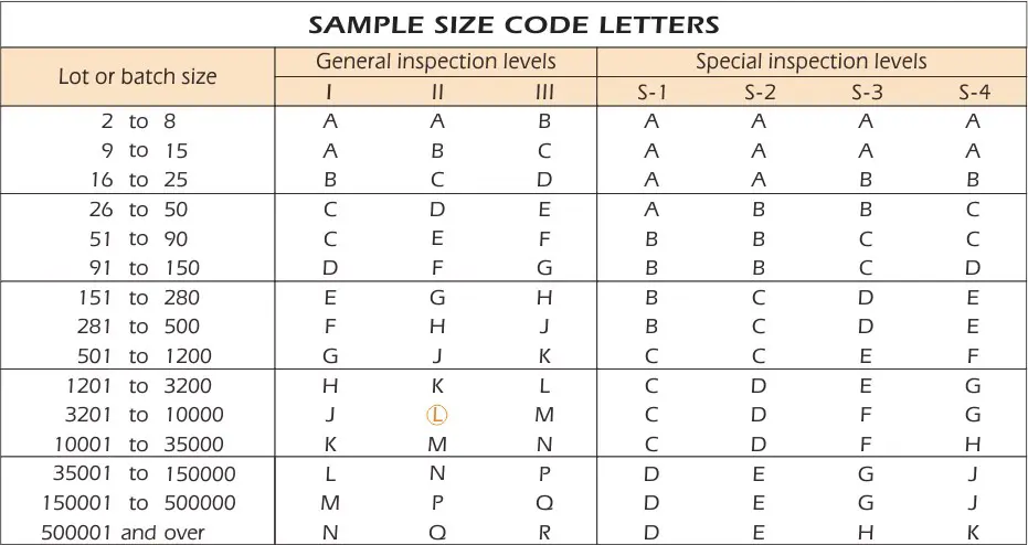 The AQL table is widely used to assess quality of the batch without checking the full quantity of products