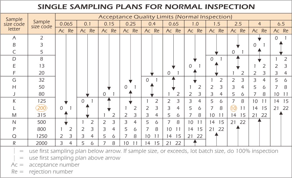 AQL Table is used to understand the sample size for inspection of an order and its acceptance level