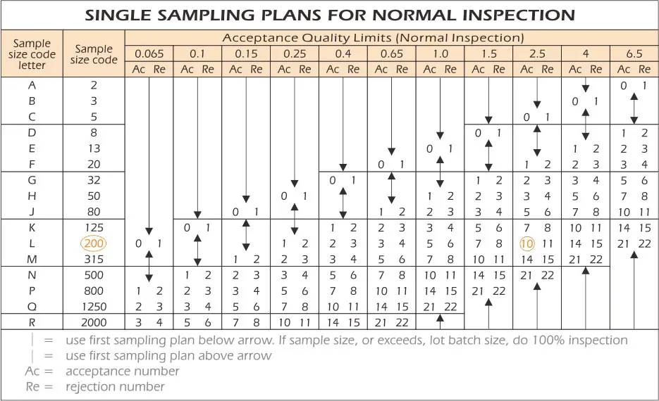 AQL Table is used to understand the sample size for inspection of an order and its acceptance level