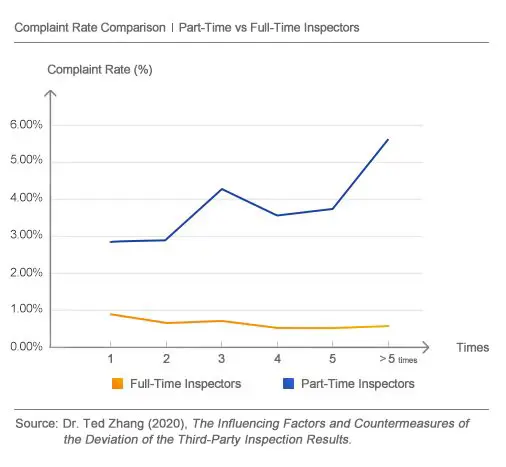 Complaint rate comparison chart