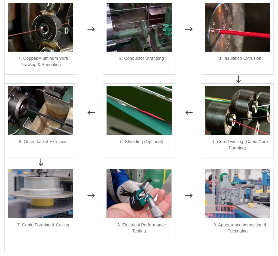Electrical Cables Production Process