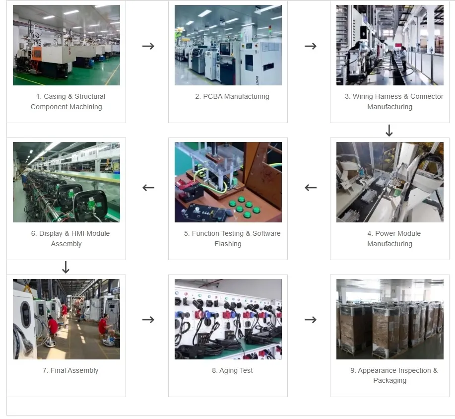 EV Charger Production Process
