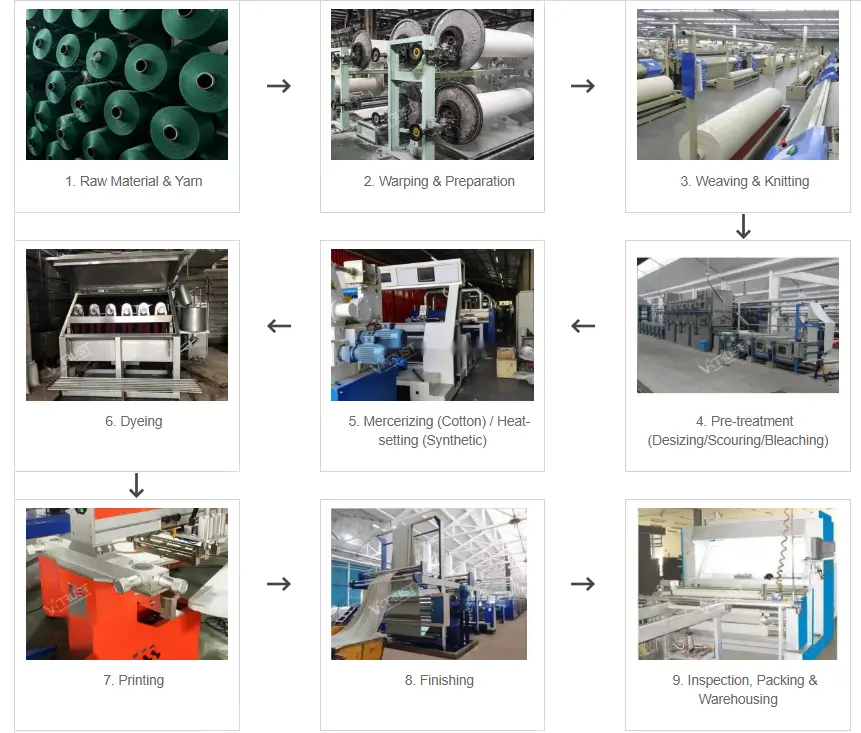 Fabrics Production Process