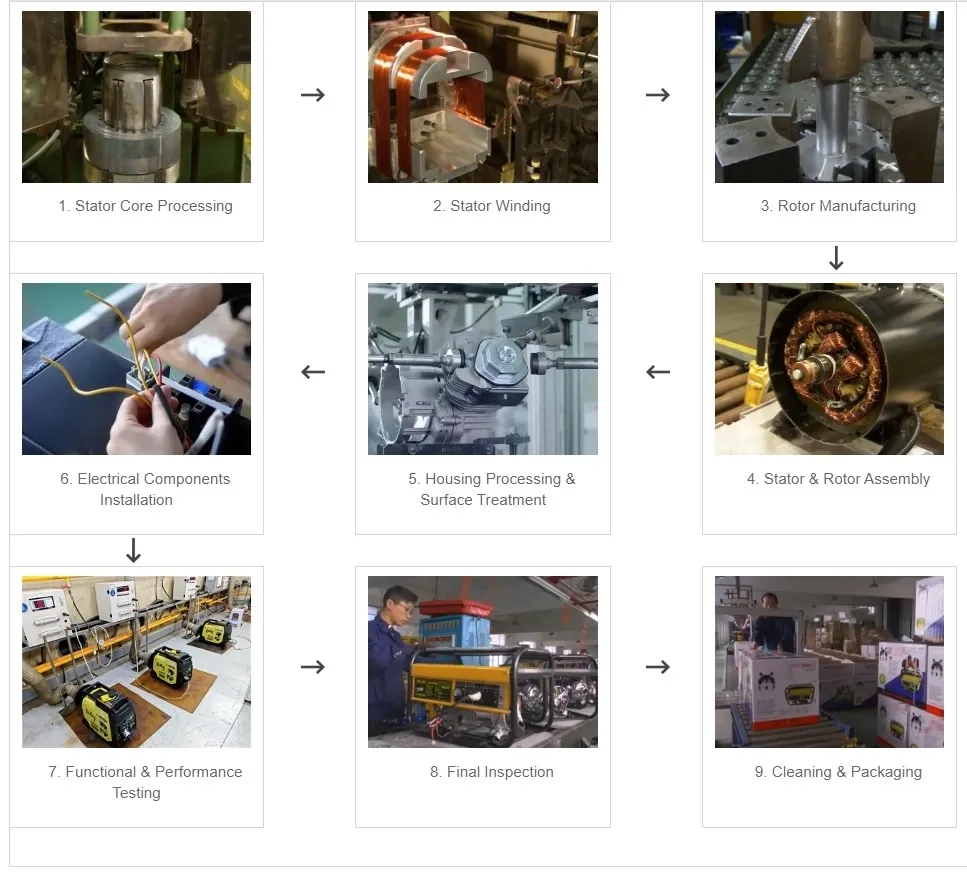 Generators Production Process