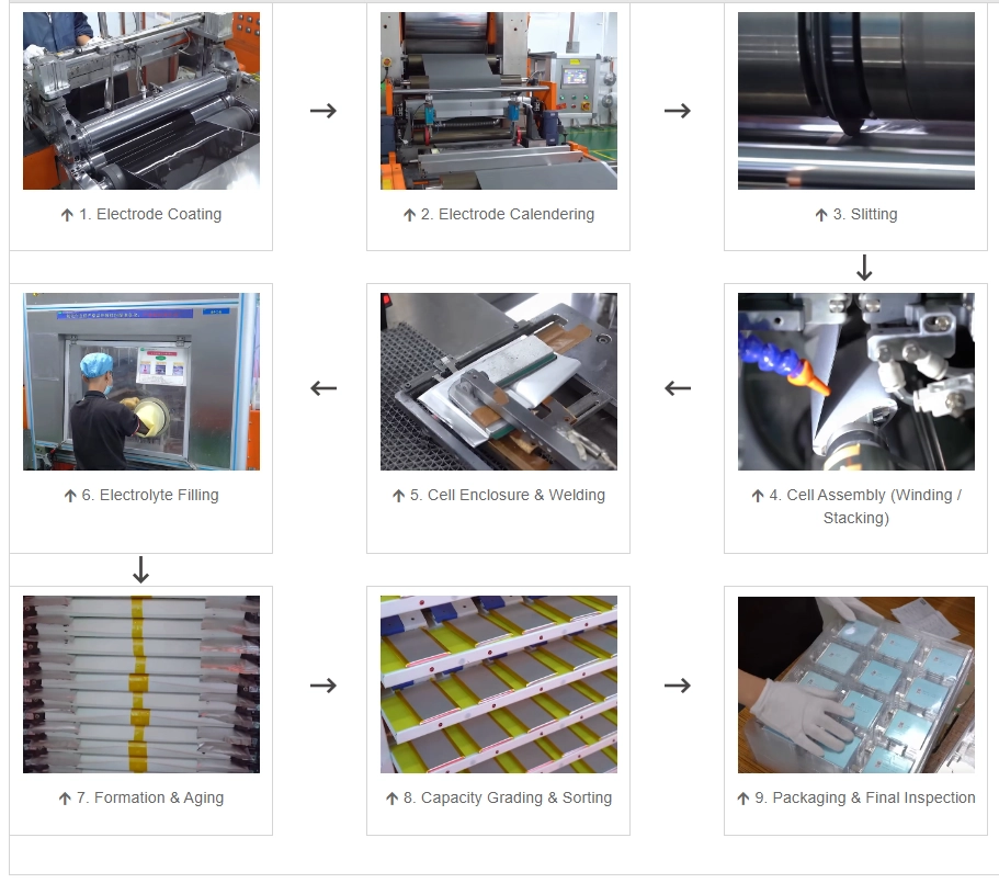 Li-ion Batteries Main Production Process