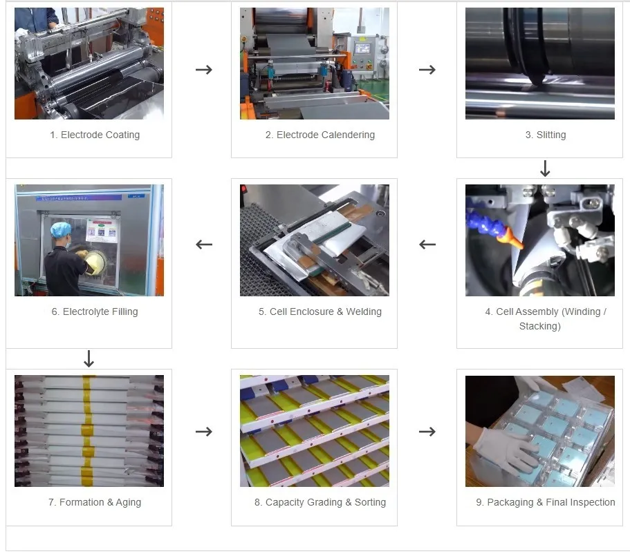Li-ion Batteries Production Process