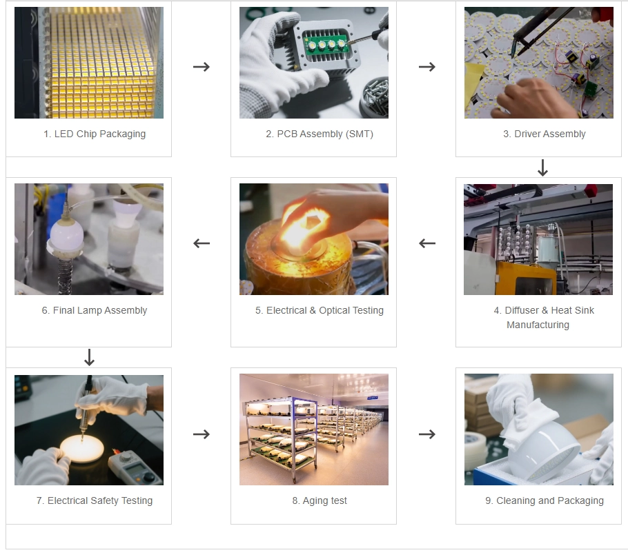 Light Bulbs Production Processes