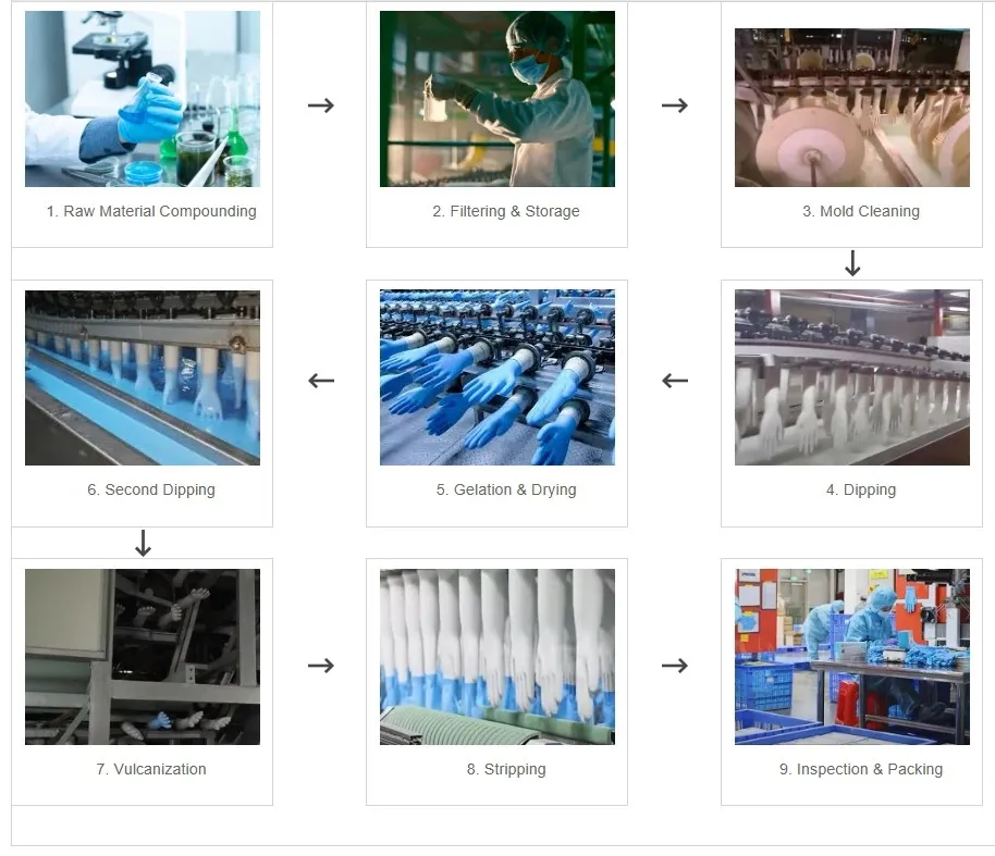 Medical Gloves Production Process