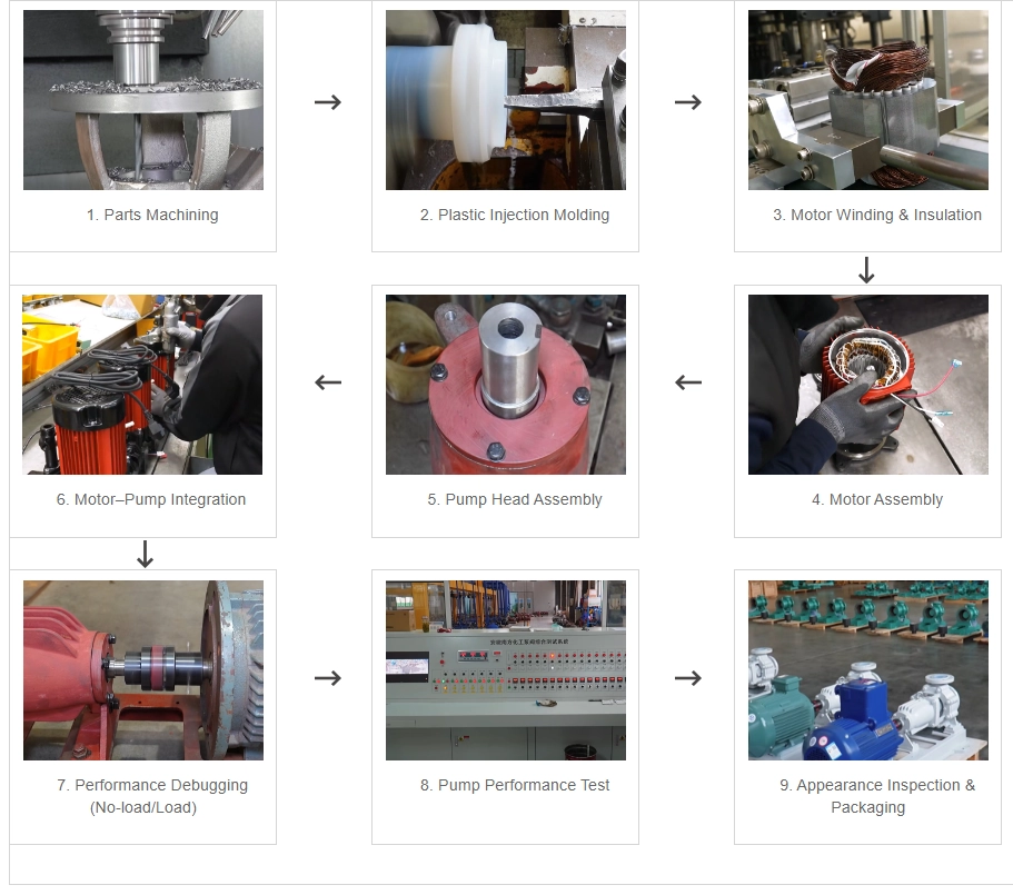 Pumps Production Processes
