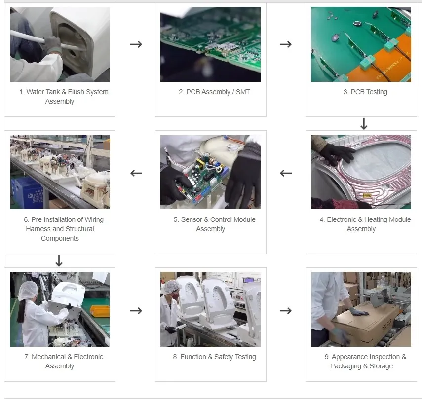 Smart Toilets Production Process