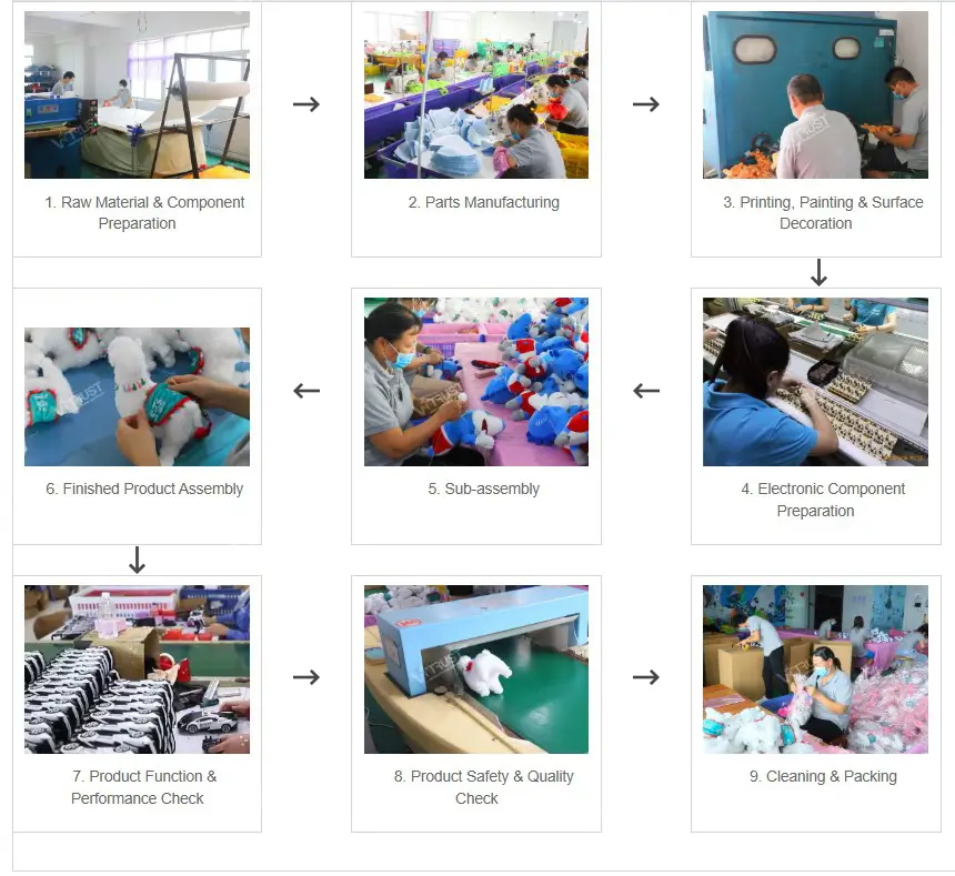 Toy Production Process