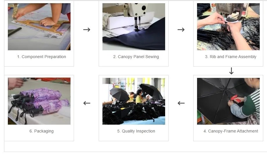 Umbrellas Production Process