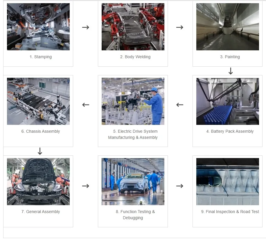 New Energy Vehicles Production Process
