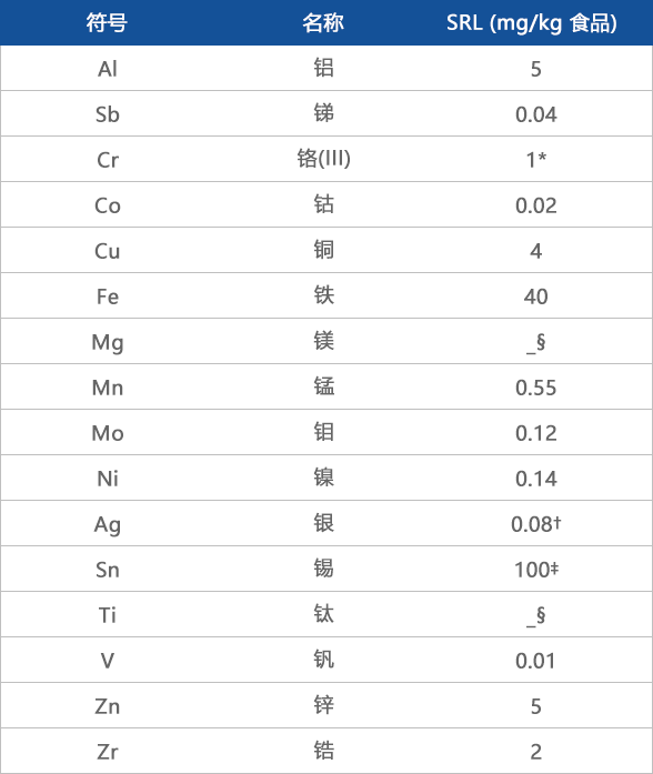 Table 1. SRLs for metals and alloy components