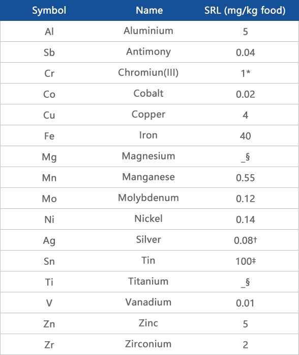 Table 1. SRLs for metals and alloy components