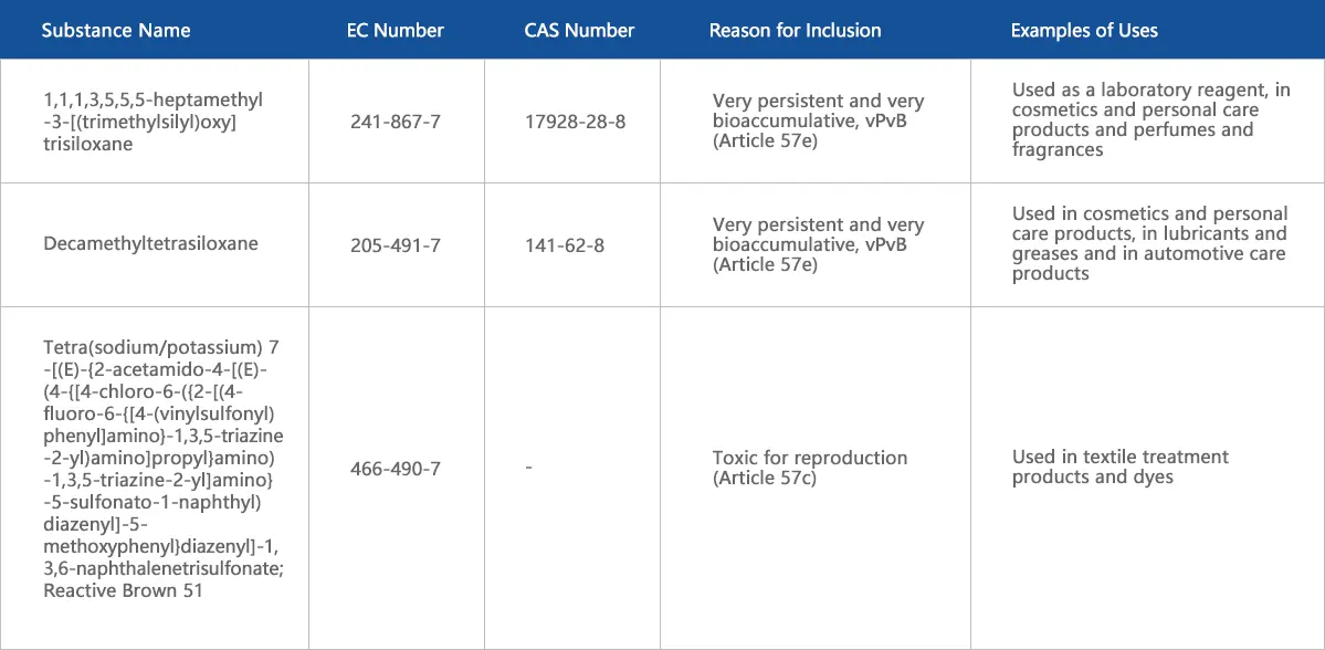 Latest REACH SVHC List 2025